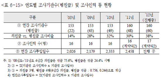 현지조사 두배 늘리면 의료급여 최대 60억 추가절감