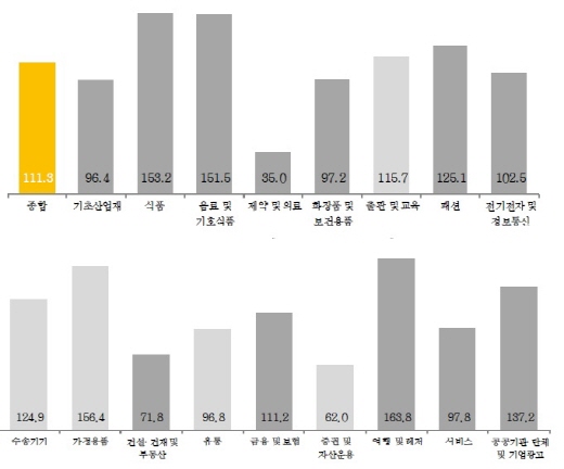 제약·의료업종, 하반기 광고시장 경기 '최하'