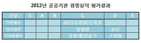 기관장평가, 김종대·강윤구 'C'…고경화 원장은 '경고'