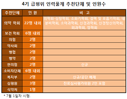급평위 인력풀 규정 확정…의약학회 추천 22인 추가
