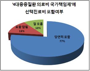 환자 77% "4대중증 보장성에 선택진료 포함시켜야"