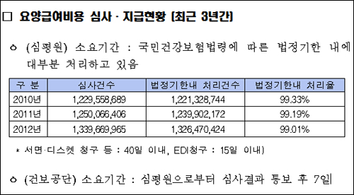 "이런 병원도…" 약값회수 55·대금결제 570일