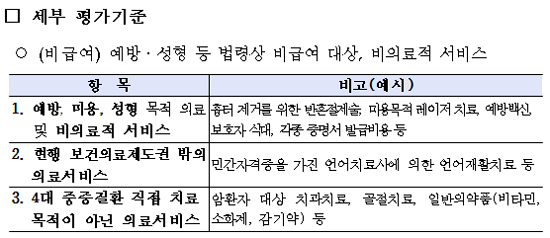 심장 MRI 급여·유방재건술 선별급여 구분 기준은?
