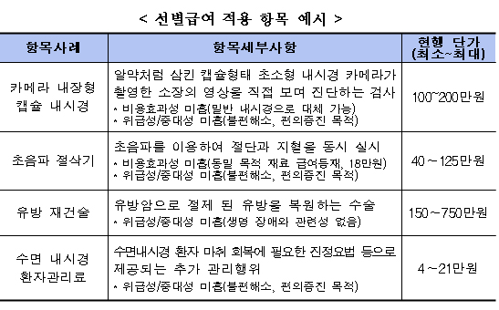 선별급여 보험적용 시 '참조가격제' 도입 검토
