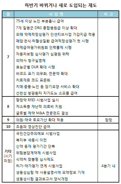 리스크쉐어링…DRG·토요가산확대…청구실명제