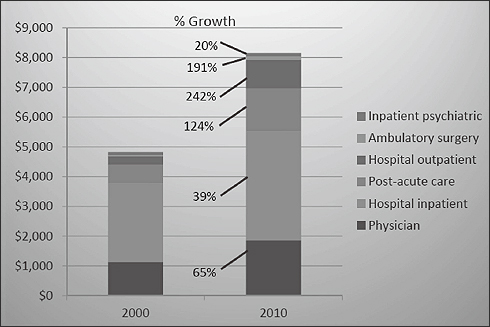 "미국도 과잉진료 '골치'…공보험에 총액제 적용"
