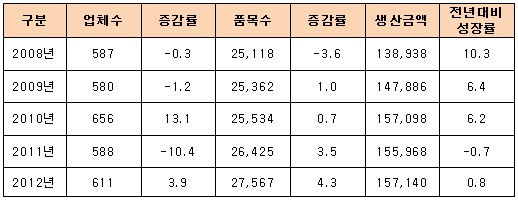 의약품 생산실적 1위 '동아제약'·품목은 '퀸박셈'