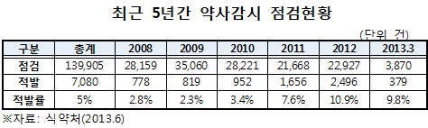 약국 무자격자 약 판매 적발건 5년새 7.6배 급증
