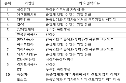 녹십자, '가장 일하고 싶은 기업' 10위 선정