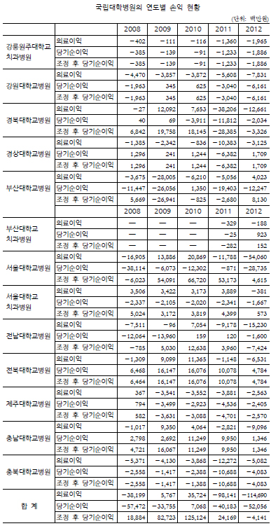 "국립대병원 12곳, 작년 의료손실액만 1147억원"
