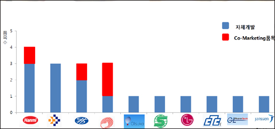 "개량신약이 경쟁력"…한미·유나이티드·안국 '주도'
