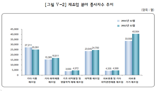 의약품 제조업 종사자 일괄인하 이후 9.3% 증가?