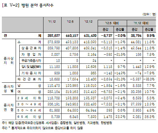 병의원 종자사 75만명…반년새 9천명 이상 줄어