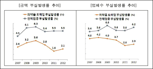 더 견고해진 도매업…'제약사 진출·마진인하' 위기