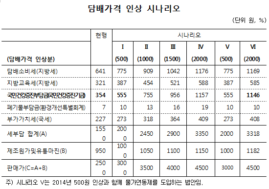 "담배값 2천원 오르면 건강증진기금 2조5천억 늘어"