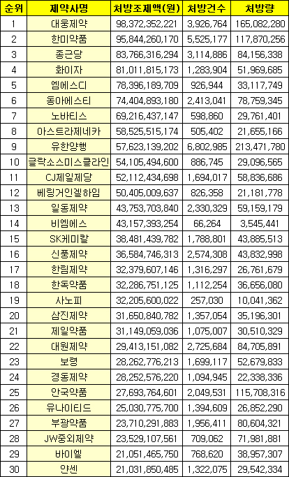 처방액 대웅, 처방건수는 유한양행 압도적