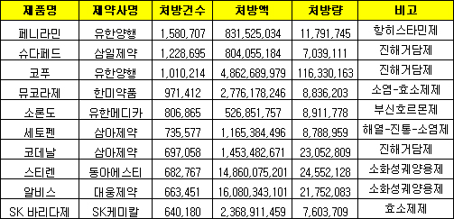 처방건수는 페니라민, 처방량은 코푸시럽 1위