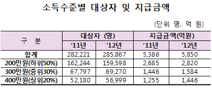 본인부담상한제, 5850억 환급…약국내방객 최다