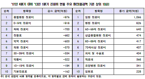 1분기 총진료비 0.1%↓…외래·약국 조제료 급락 탓
