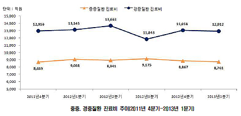 4대 중증질환 진료비 감소세…경증질환은 들쑥날쑥