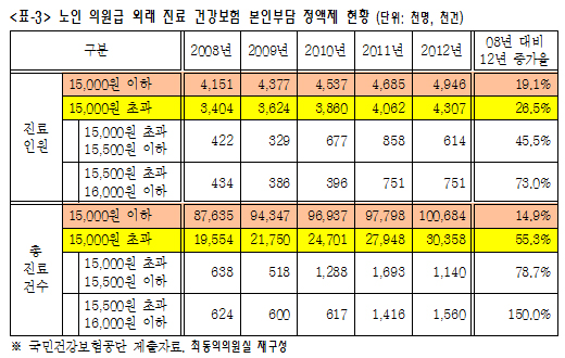 1만5천원 정액진료비 상한, 노인환자 쌈짓돈 축낸다