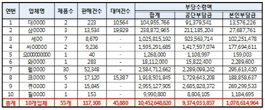 복지용품 수입업체 10곳 105억원 부당수령 적발