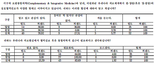 양·한방의 83% "암·뇌혈관질환 분야 등 협진 필요"