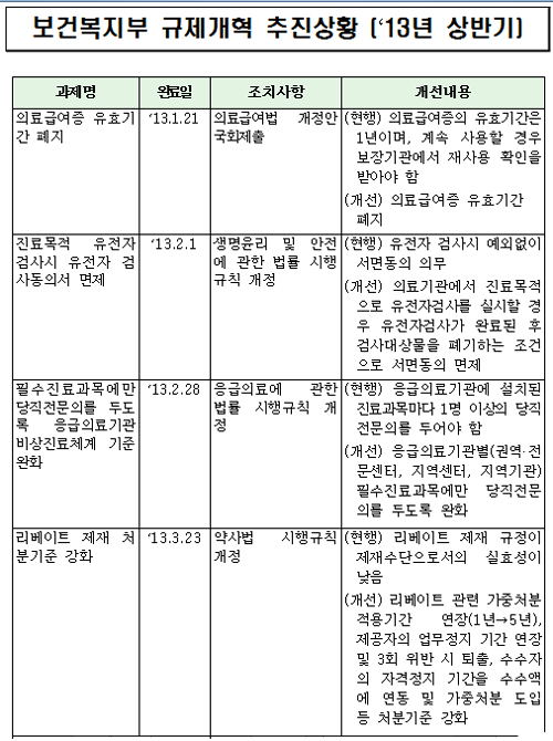 보건복지 규제 풀렸지만 리베이트만은 예외