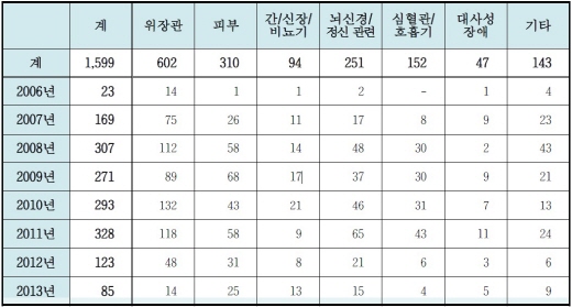 건기식 원인 부작용 유형 '피부질환' 가장 많아