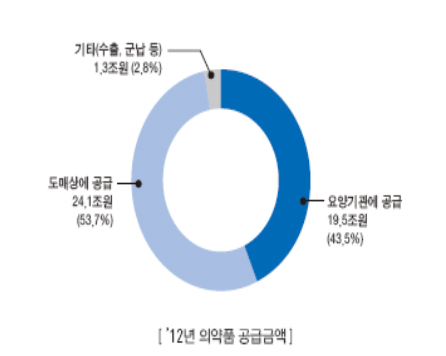요양기관 공급약 19조5천억 규모…약국 63% 점유