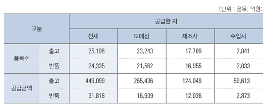 다국적사 완제약 반품률, 국내사 절반에도 못미쳐