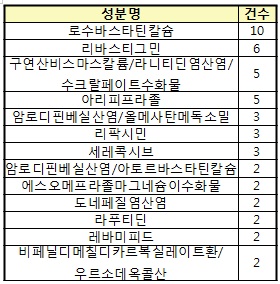 우울증·치매 등 신경계의약품 제네릭 개발 증가세