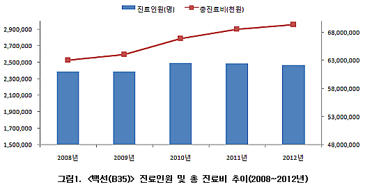 무좀환자 연 247만명 발생…진료비만 694억원