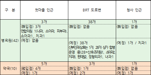 세종 행복도시 병의원·약국 신규매물 쏟아진다