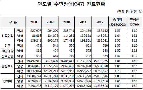 수면장애 인구 35만명…환자 67% '불면증' 원인