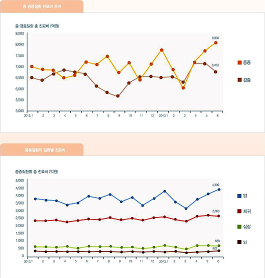 4대중증서 암 진료비 비중 5% 증가…6월 최고기록