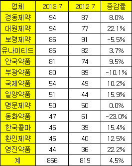 대원·영진 20%대 성장…중견사 하반기 처방액 양호

