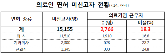 면허사용 신고안한 의료인 13만명…2800명 처분
