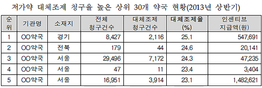 대체조제 높은 약국, 조제 5건중 1건은 인센티브