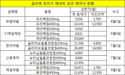 글리벡 제네릭 초저가 경쟁, 제일도 자진인하 가세