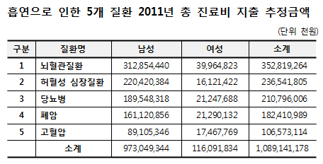 흡연하면 후두암 걸릴 위험 최대 6.5배로 늘어나