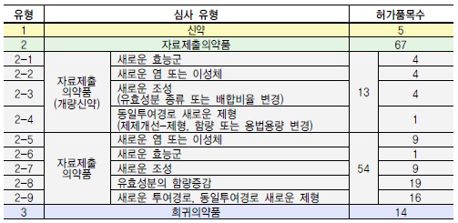 식약처, 신약 5개·개량신약 13개·희귀약 14개 허가