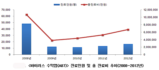 감기인줄 알았는데 수막염…2명중 1명은 소아·아동