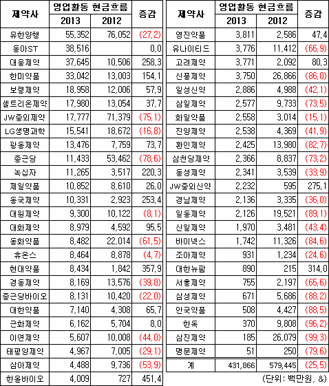 상반기 제약업계 영업 현금흐름 악화…25% 감소