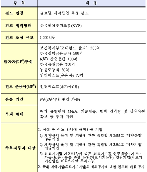1천억원 규모 첫 제약산업 특화펀드 공식 출범