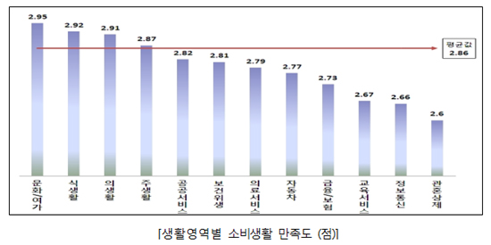 소비자 71.3% "진료비·약값 등 알권리 부족하다"
