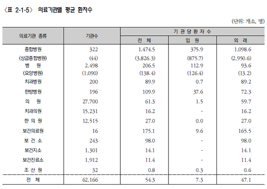 하루 평균 외래환자 보건소 98명…의원은 59명