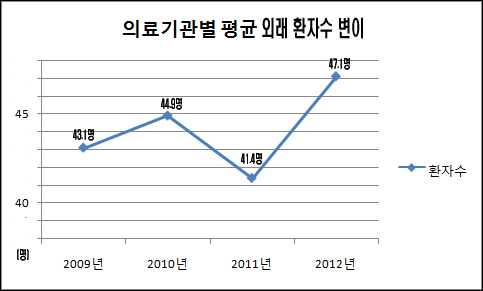 보건소 외래환자 감소 경향…대형병원은 계속 증가