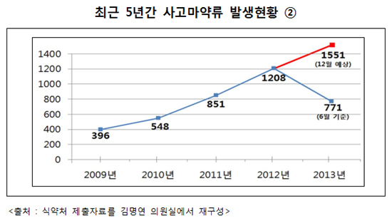 사고마약류 매년 증가세...5년간 3774건 발생
