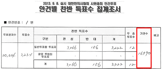 첩약 건보적용 반대 한의사 기권표가 1만6790표?